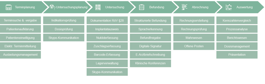 RIS Leistungsübersicht